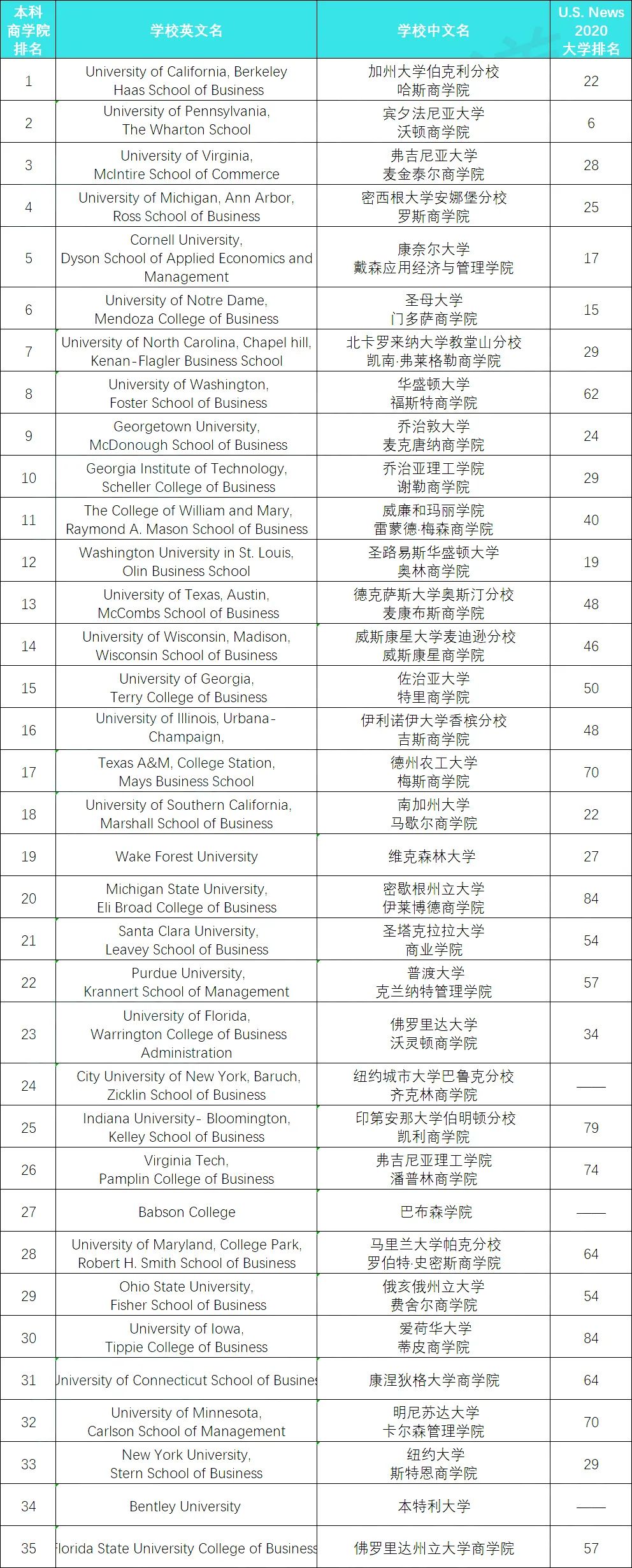 商学院排名大洗牌！沃顿商学院跌出第一神坛，这所学校一跃成为首位！