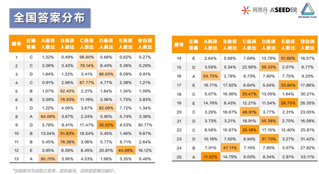 2023英国UKMTSMC获奖分数线出炉！SMC下阶段BMO报名指南了解一下！附2023SMC竞赛真题翰林国际教育