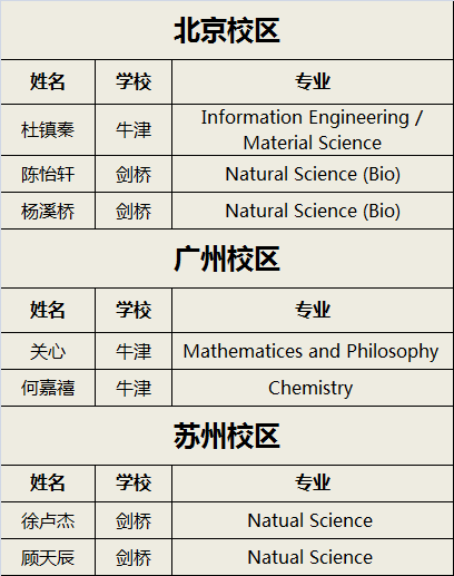 燃！！！领科学子喜获25份牛剑预录取通知书！