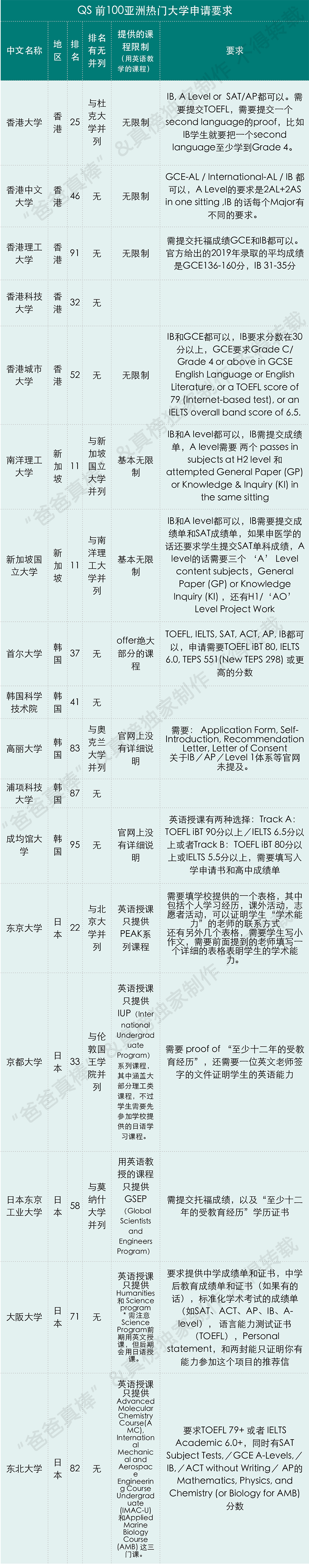 不敢/不想去美国留学？IB A Level AP都可申请这些世界顶尖大学