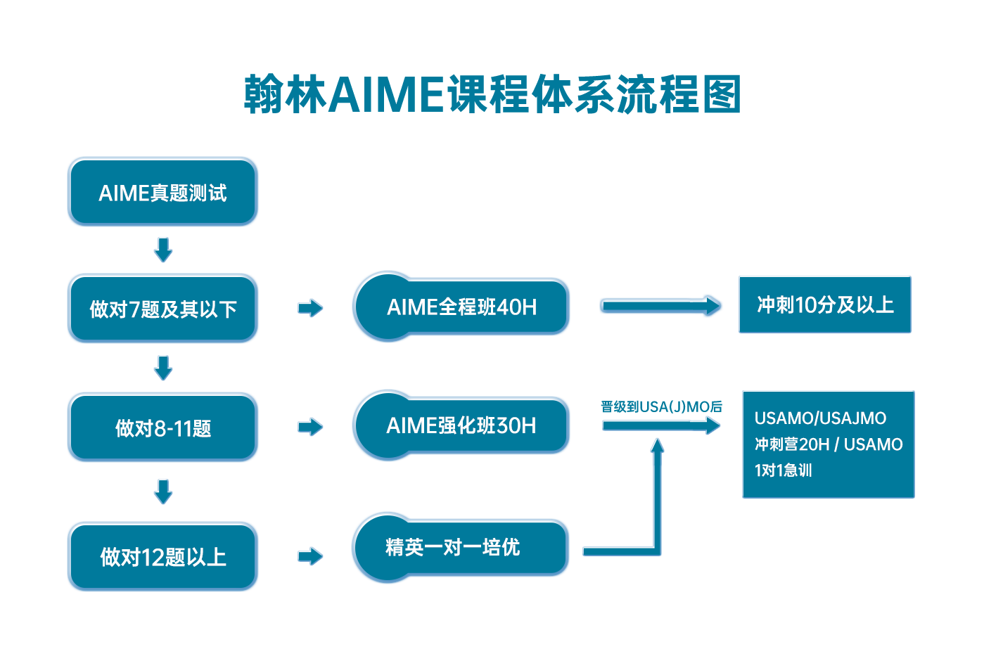 翰林AMC12课程体系流程图