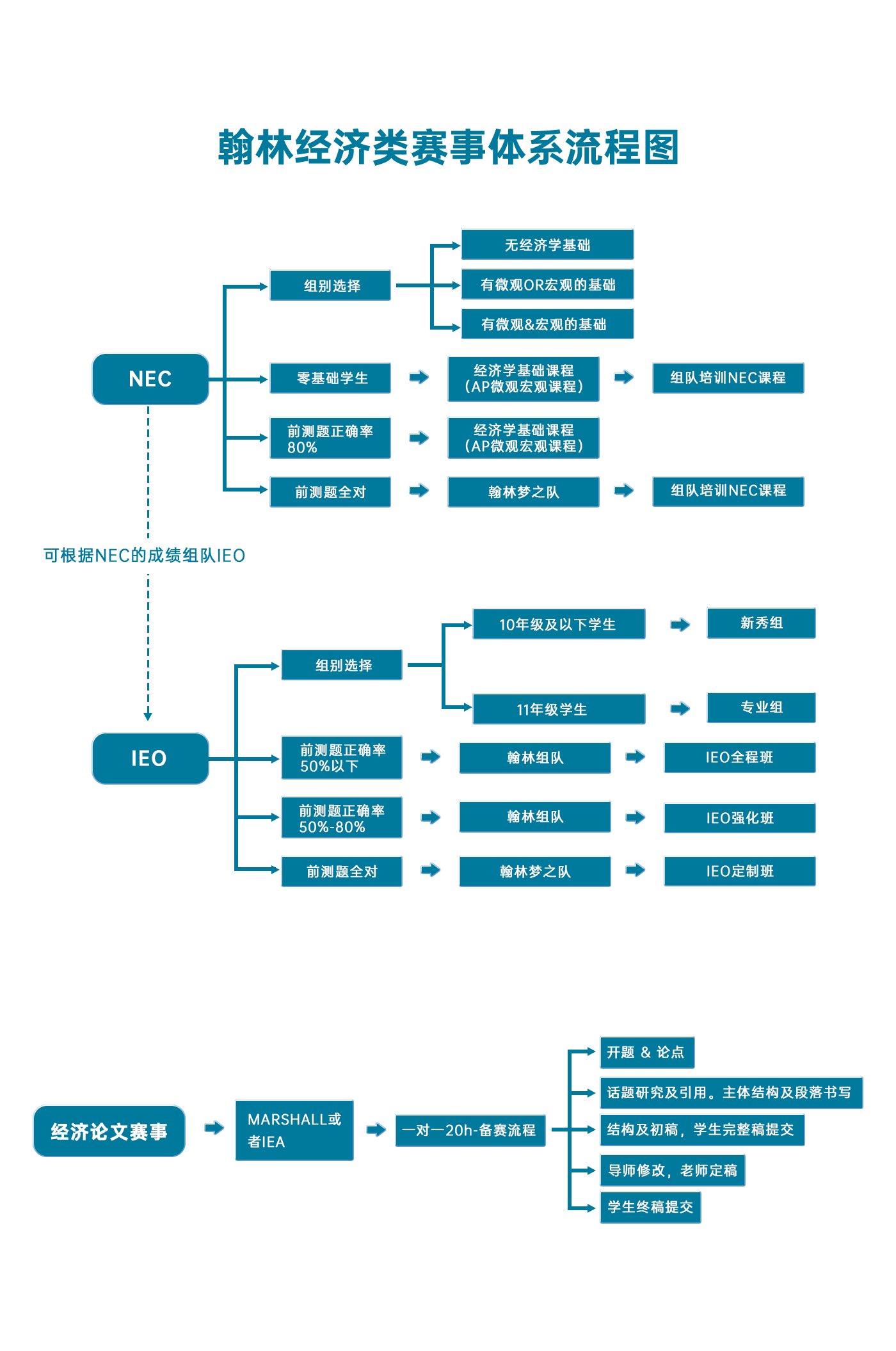 翰林经济类赛事课程体系流程图