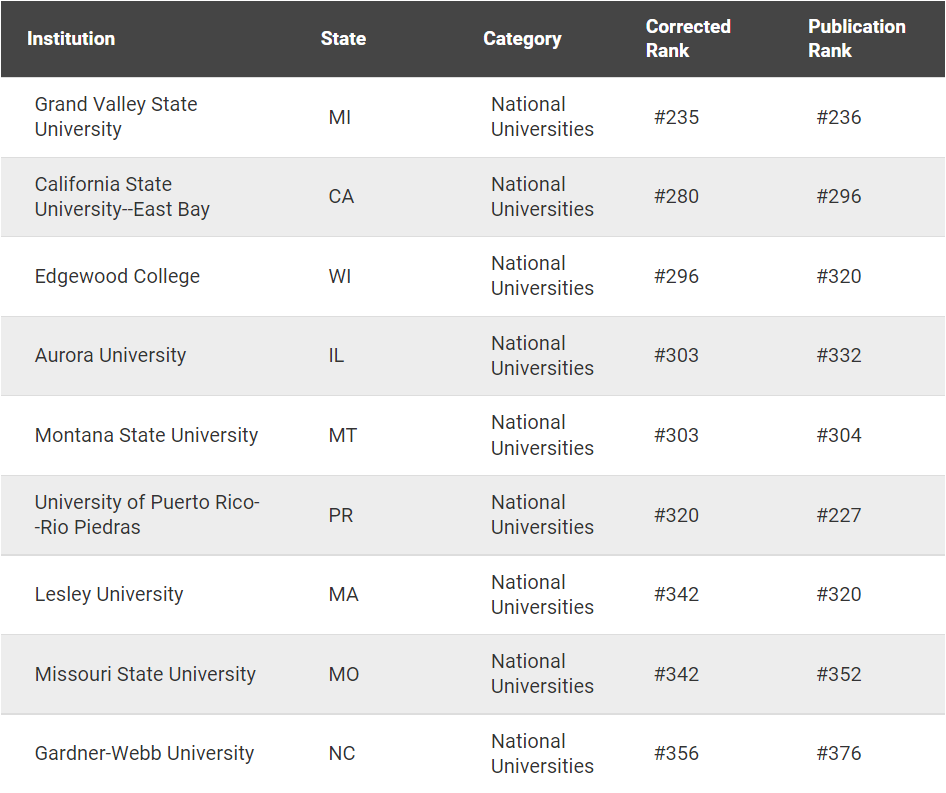 U.S.News出BUG搞错全美排名！213所学校成为受害者，其中一所跌出Top 30......