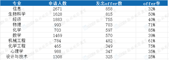 爱丁堡大学公布国际生申请数据！化学专业“赢麻了”！这项热门专业offer率极低！