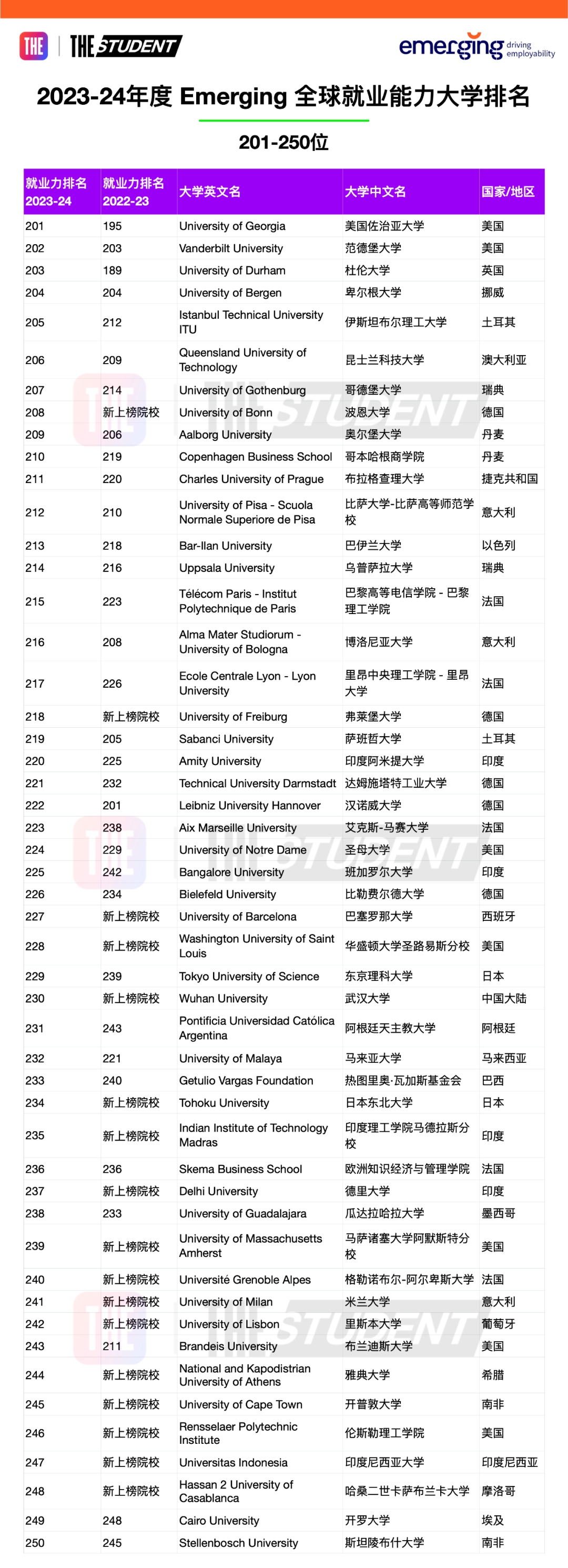 泰晤士最新全球大学就业力排名发布：“打败”MIT，荣登TOP1的学校是……