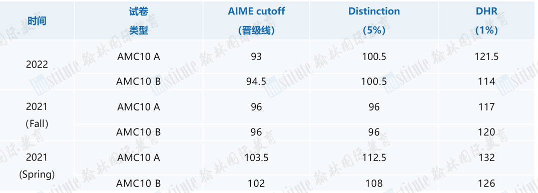 AMC10/12即将出分！AIME备考时间不足70天如何冲刺高分？