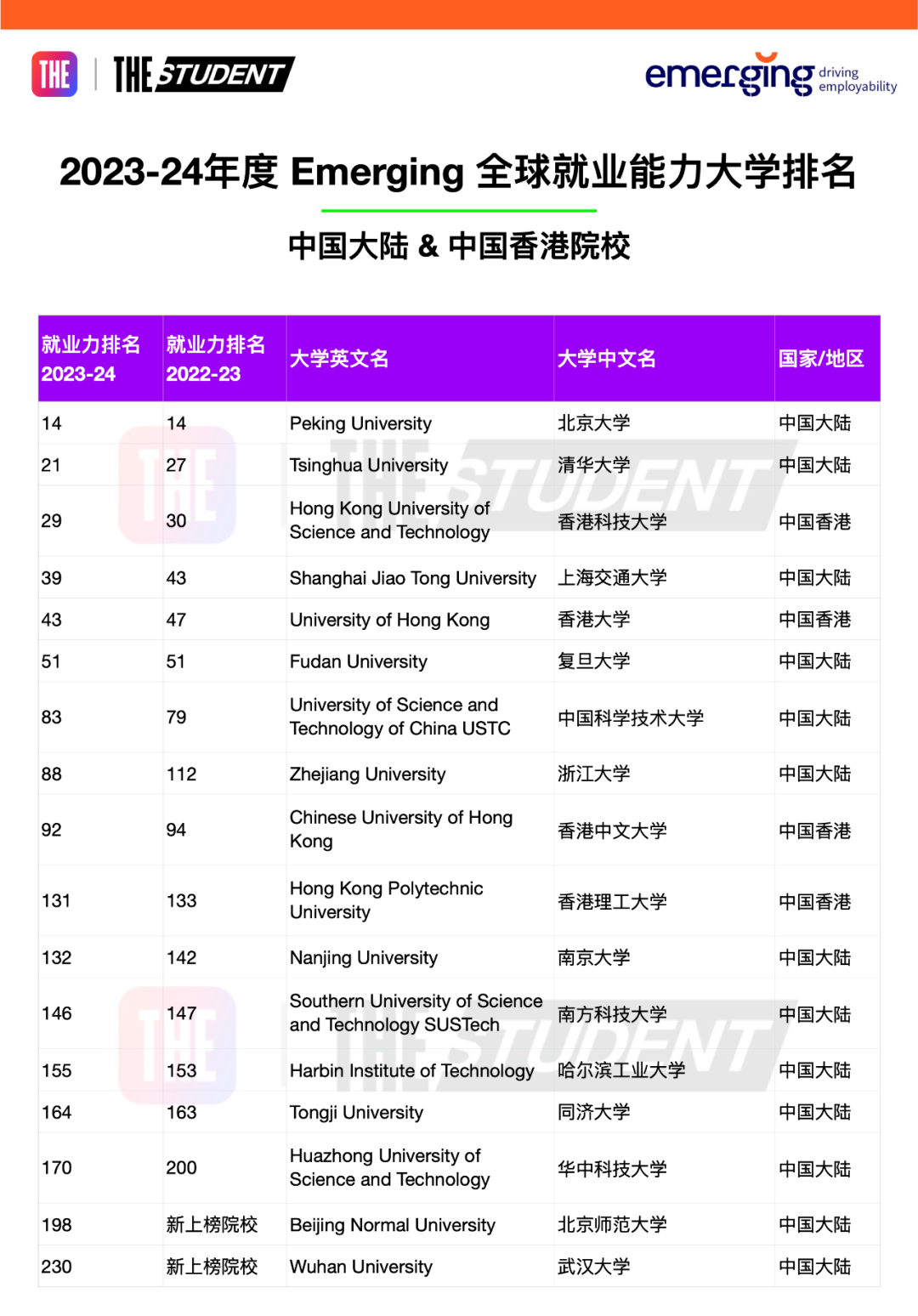 泰晤士最新全球大学就业力排名发布：“打败”MIT，荣登TOP1的学校是……