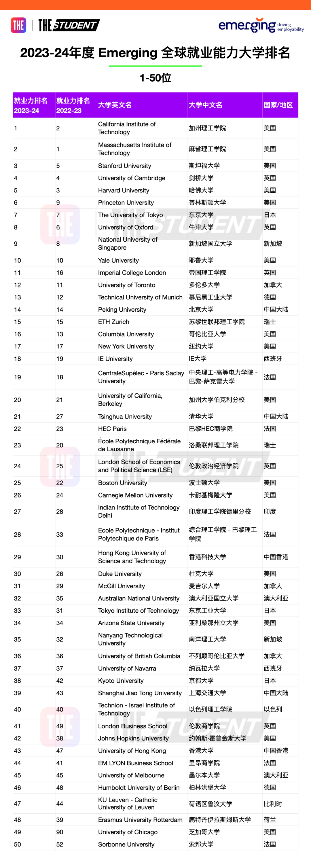 泰晤士最新全球大学就业力排名发布：“打败”MIT，荣登TOP1的学校是……