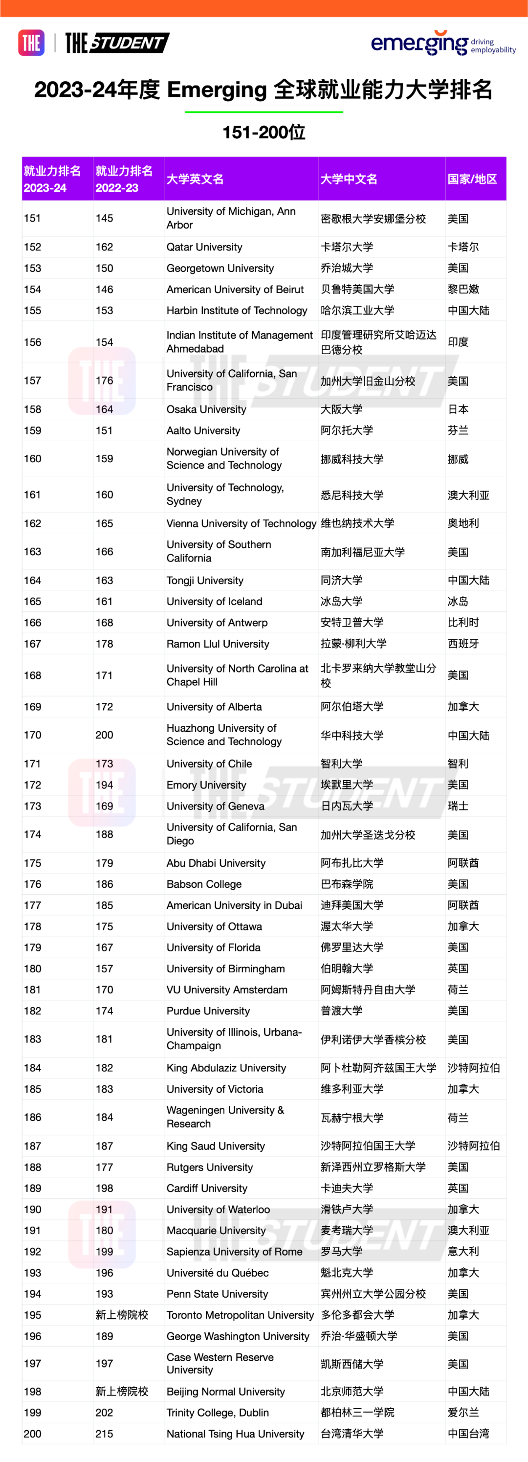 泰晤士最新全球大学就业力排名发布：“打败”MIT，荣登TOP1的学校是……