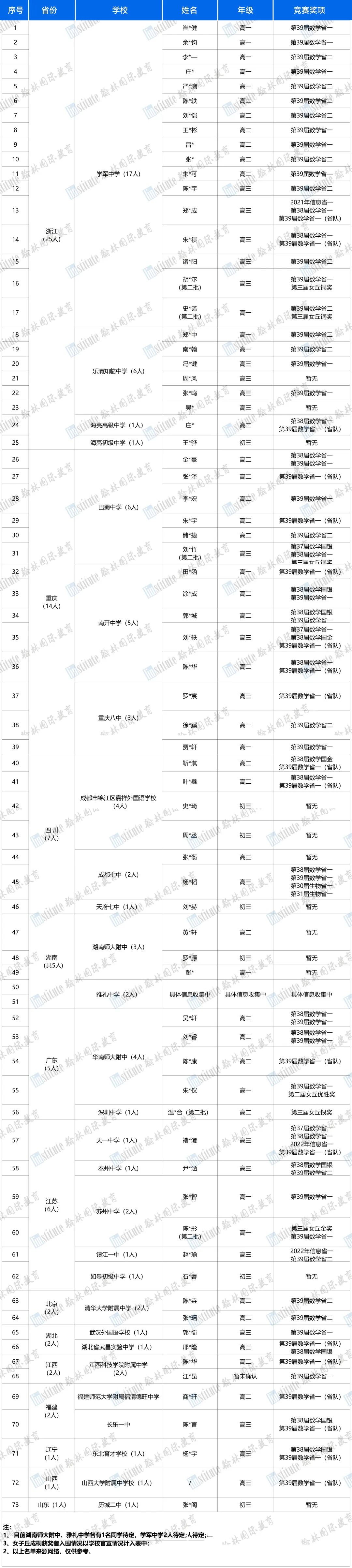 初一完成高中数学课程、14岁获清华/中科大双录取...2024丘成桐数学领军计划入围名单公布！