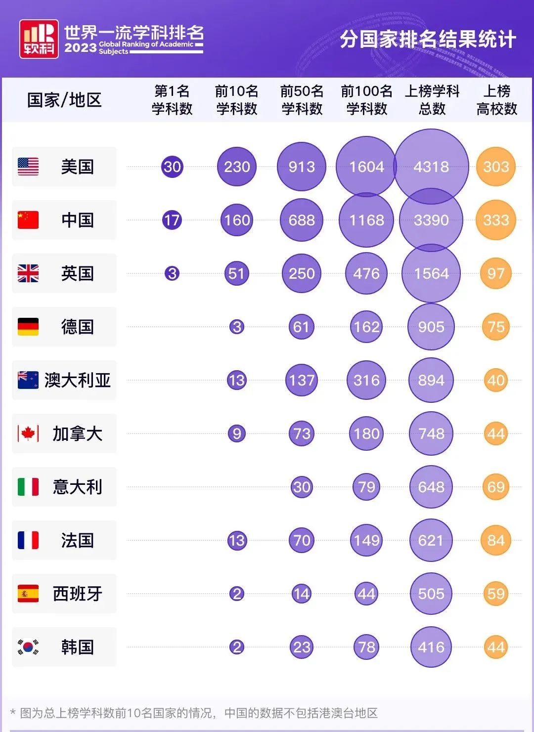 2023软科世界一流学科排名发布！哈佛夺冠，中国高校新增三个世界第一！