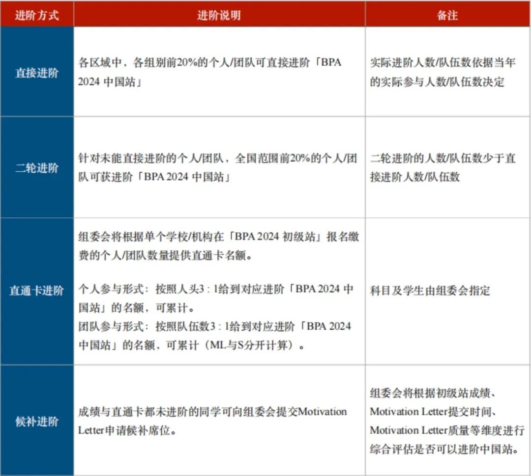 BPA新赛季报名即将截止！赛事信息&晋级规则一文详解！