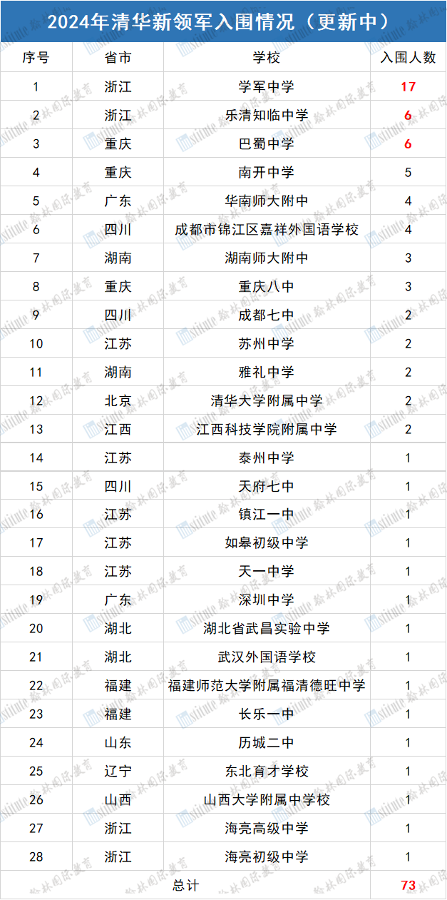 初一完成高中数学课程、14岁获清华/中科大双录取...2024丘成桐数学领军计划入围名单公布！