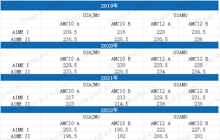 AMC10/12即将出分！AIME备考时间不足70天如何冲刺高分？