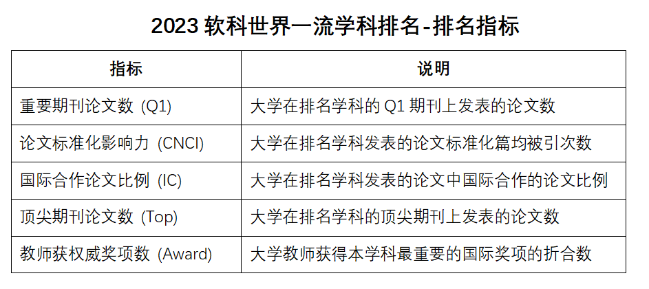 2023软科世界一流学科排名发布！哈佛夺冠，中国高校新增三个世界第一！