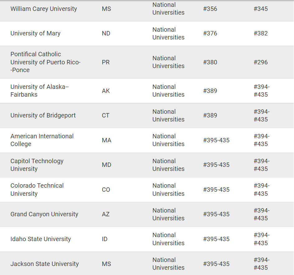 U.S.News出BUG搞错全美排名！213所学校成为受害者，其中一所跌出Top 30......