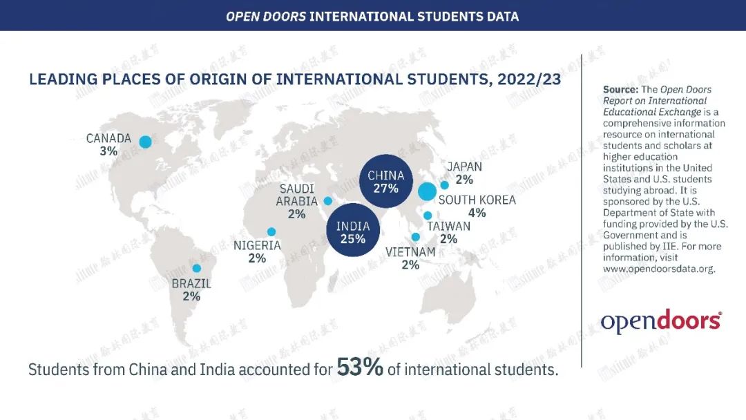2023美国门户开放报告发布！中国仍是最大生源国，NYU最受欢迎！