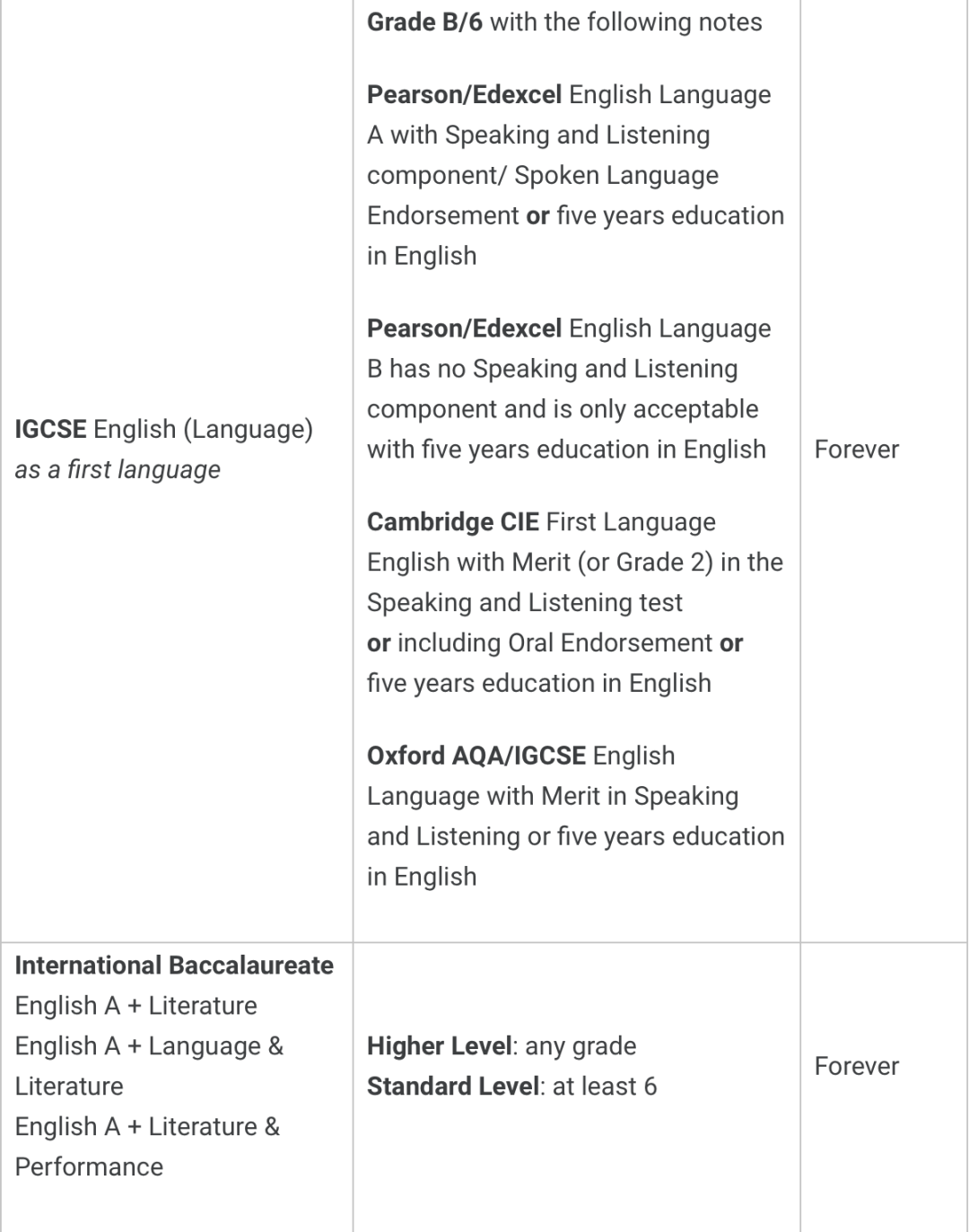 LSE更新ESL的申请条件：不再认可PTE成绩！G5的语言标化成绩要求为...