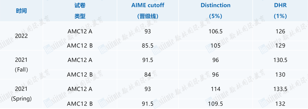 AMC10/12开始查分！部分学生成绩被判为作弊！如何申诉？