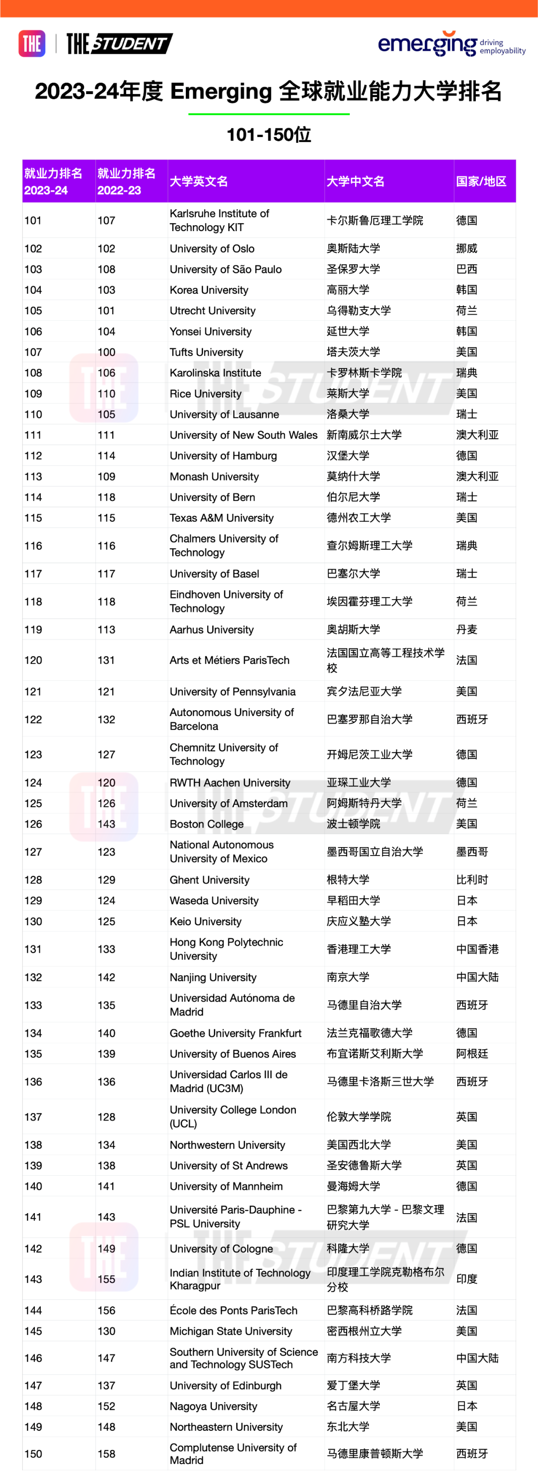 泰晤士最新全球大学就业力排名发布：“打败”MIT，荣登TOP1的学校是……