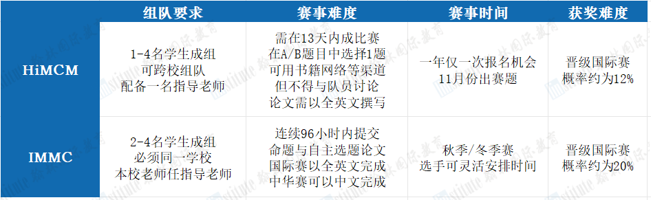 申请STEM必备！IMMC数模冬季赛来临！快来找寻属于你的舞台！