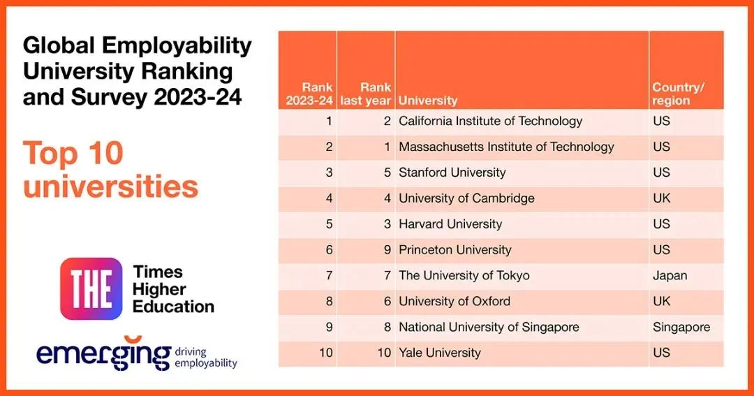 泰晤士最新全球大学就业力排名发布：“打败”MIT，荣登TOP1的学校是……