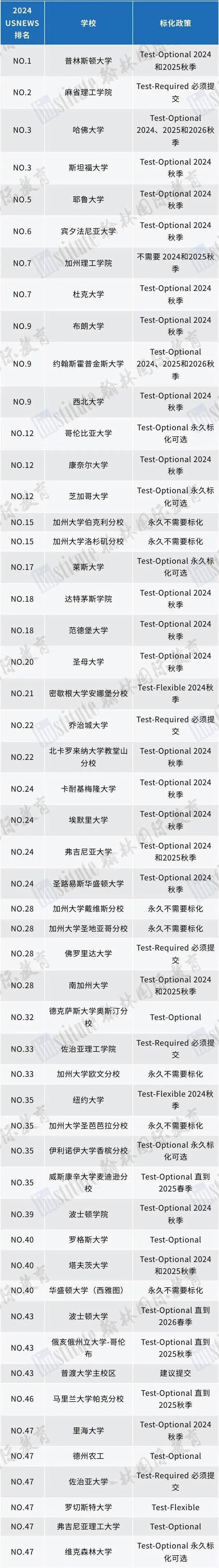 美本申请者必看！这些大学仍需标化成绩！2024 FallTop50美国大学的标化要求有哪些？