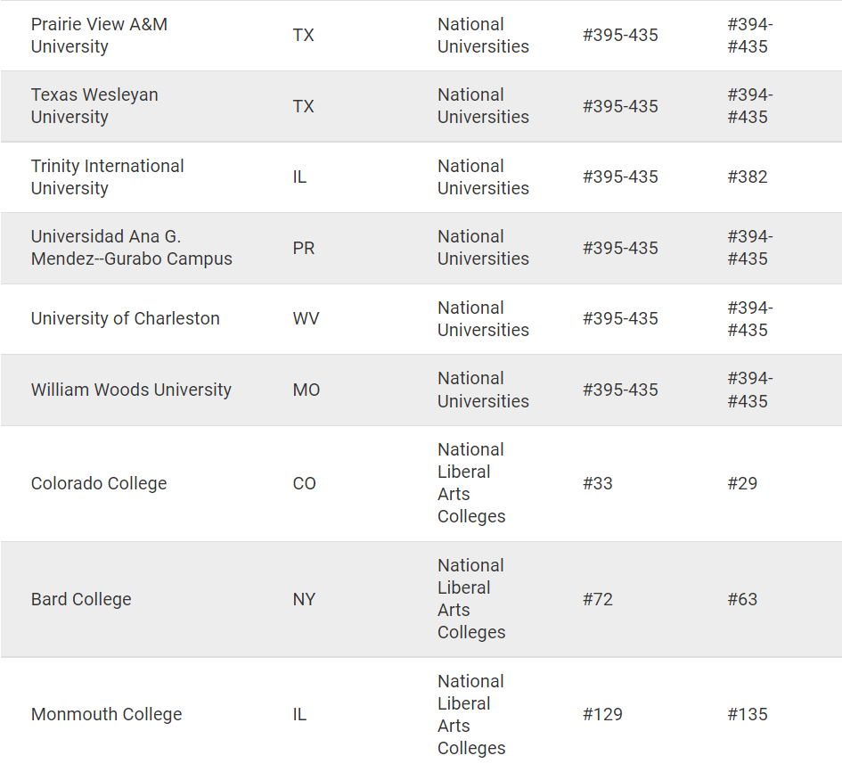 U.S.News出BUG搞错全美排名！213所学校成为受害者，其中一所跌出Top 30......