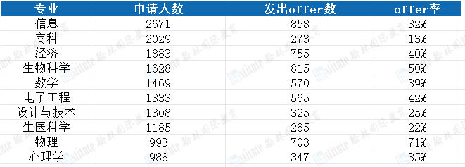 爱丁堡大学公布国际生申请数据！化学专业“赢麻了”！这项热门专业offer率极低！