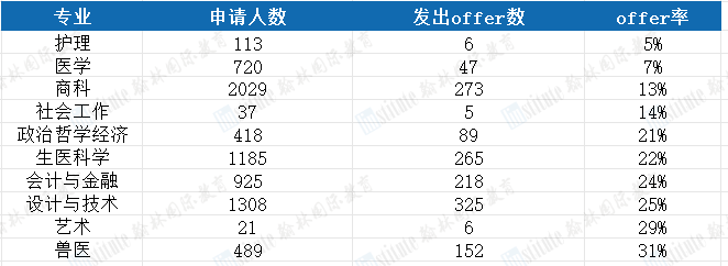 爱丁堡大学公布国际生申请数据！化学专业“赢麻了”！这项热门专业offer率极低！