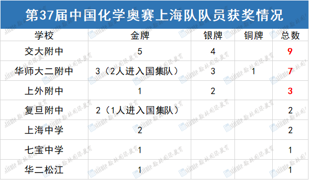 上海15金9银1铜！第37届化学奥赛获奖名单公布，这些学霸获清北保送资格！