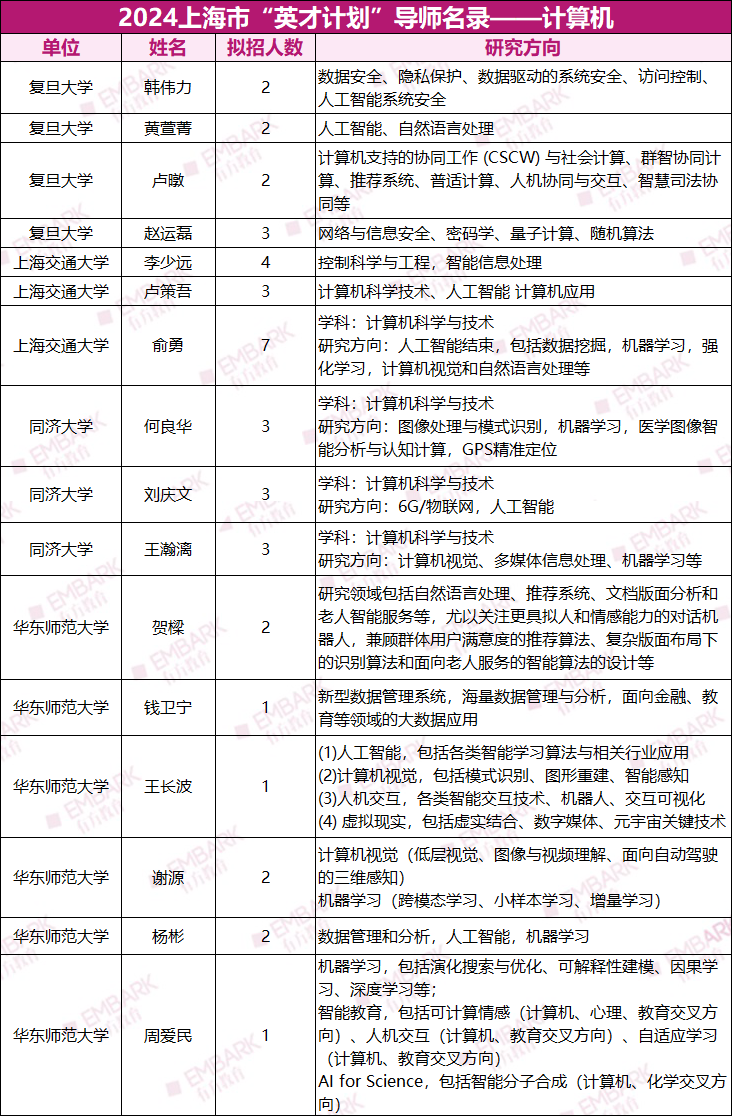 上海“英才计划”申报中！2024时间线梳理，附完整导师名录！