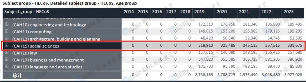 UCAS公布2023申请季完整数据！中国学生竞争激烈，标化要求又高了！