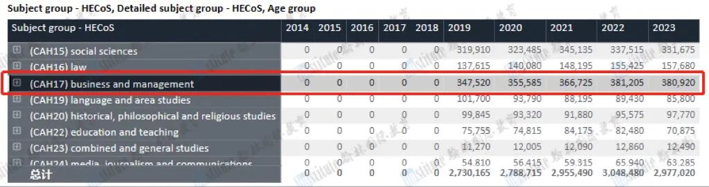 UCAS公布2023申请季完整数据！中国学生竞争激烈，标化要求又高了！