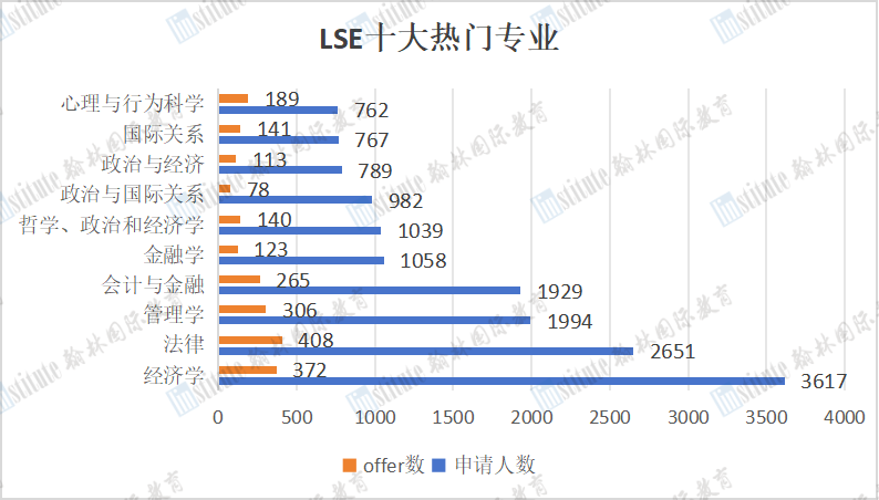 LSE公布2023Fall完整申录数据！中国学生offer率上涨！