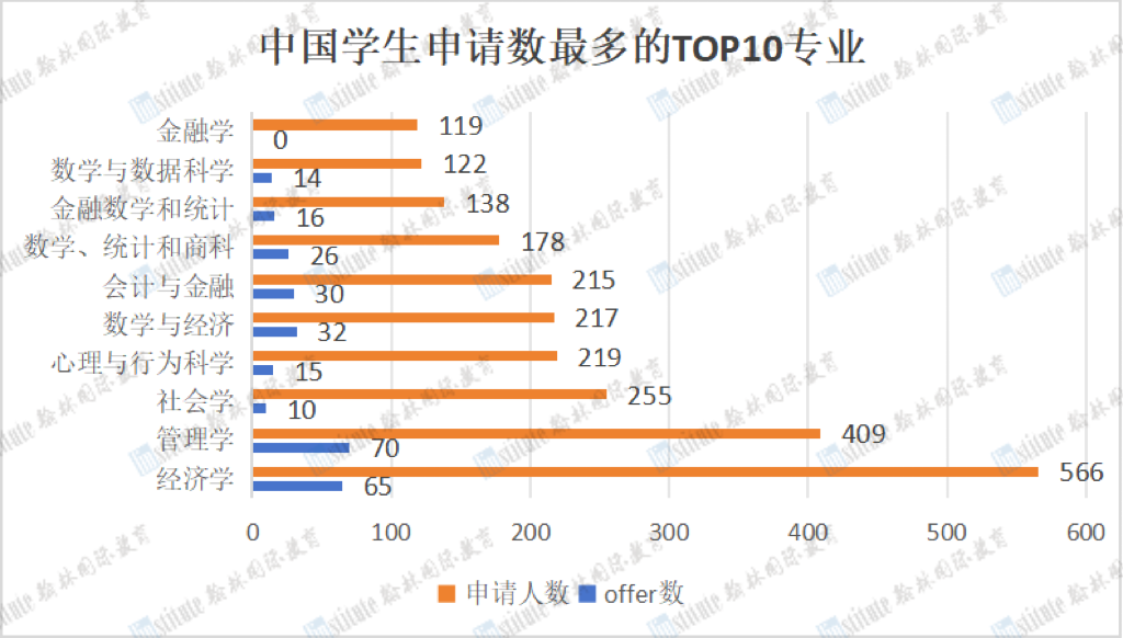 LSE公布2023Fall完整申录数据！中国学生offer率上涨！