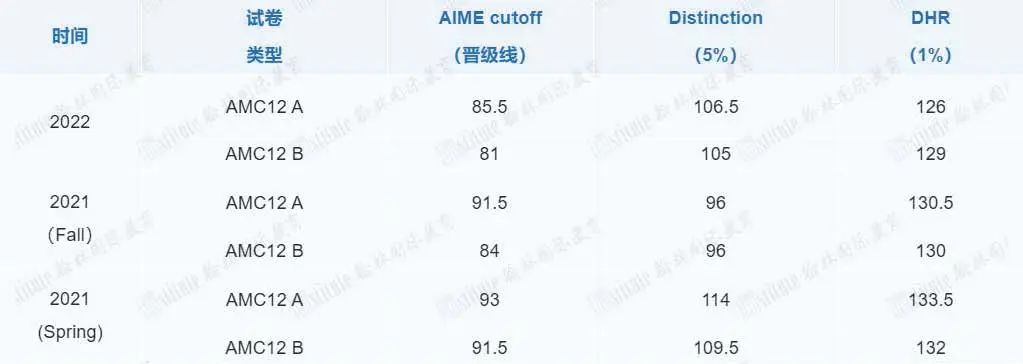 高分雨来袭！AMC10/12考试翰林学员129人获得120分+，12人获得140分+！