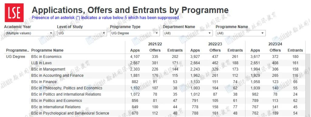 LSE公布2023Fall完整申录数据！中国学生offer率上涨！