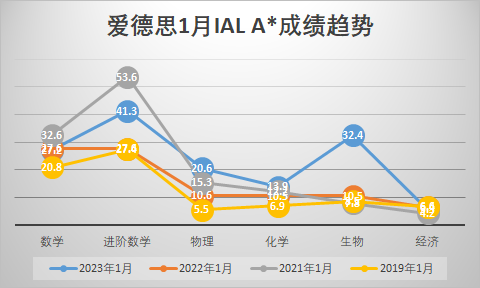 1月IAL开考倒计时！报名、考试安排、往年A*率回顾就在这一篇！