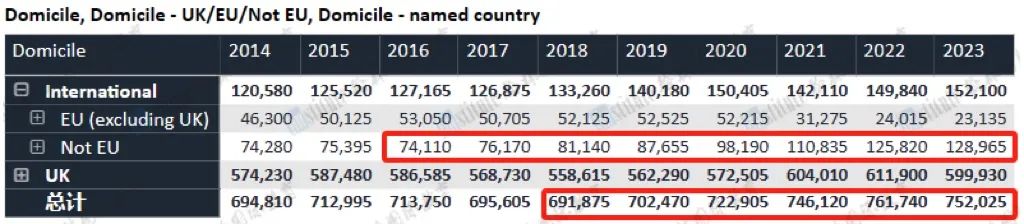 UCAS公布2023申请季完整数据！中国学生竞争激烈，标化要求又高了！