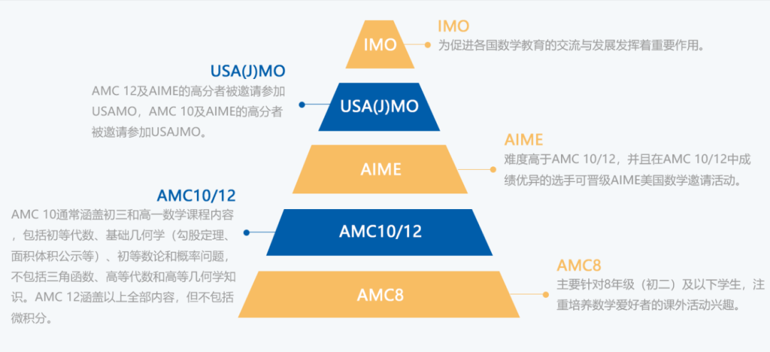 2024AIME竞赛规则简介AIME与AMC10/12差异有哪些？附AIME课程安排-翰林 