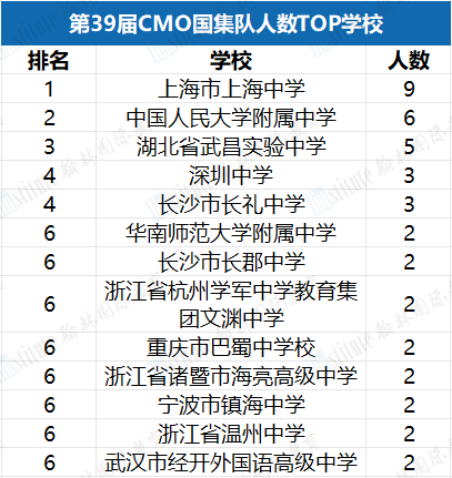 第39届CMO中国数学奥赛放榜！上海中学稳坐全国第一！