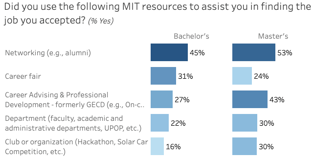 MIT就业报告曝光！年薪第一的行业竟然不是计算机！