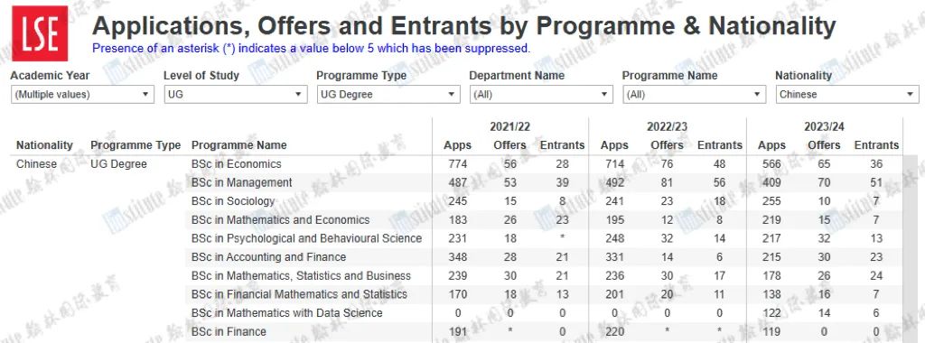 LSE公布2023Fall完整申录数据！中国学生offer率上涨！