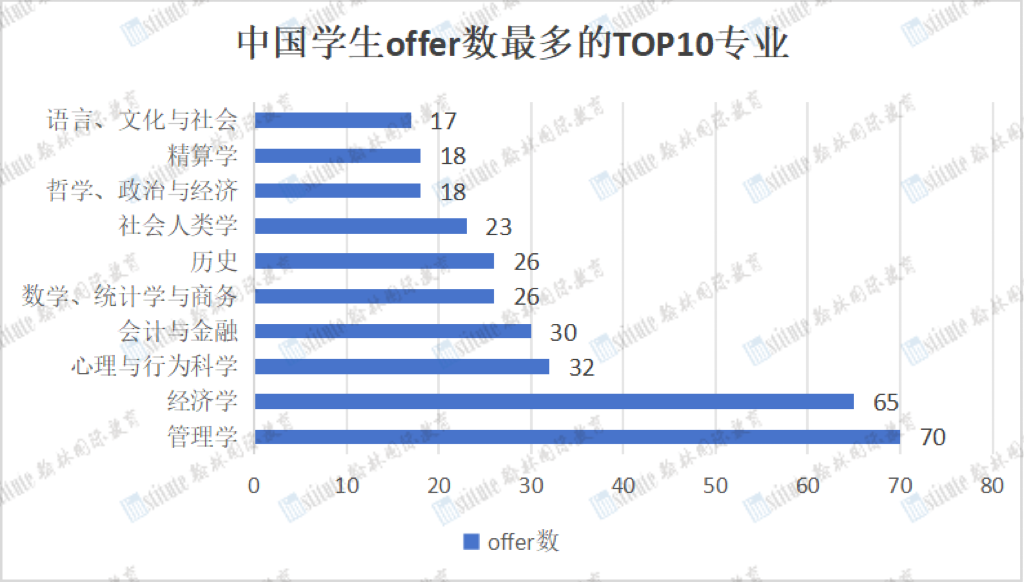 LSE公布2023Fall完整申录数据！中国学生offer率上涨！