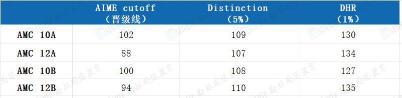 高分雨来袭！AMC10/12考试翰林学员129人获得120分+，12人获得140分+！