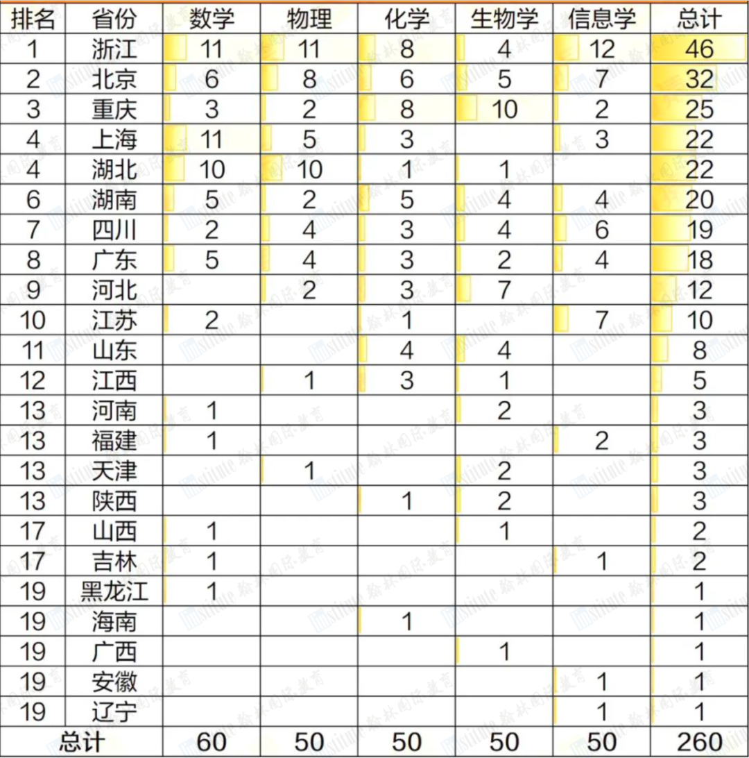 第39届CMO中国数学奥赛放榜！上海中学稳坐全国第一！