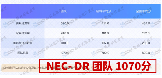 炸裂！翰林NEC高能战绩来袭！30+支队伍晋级！个人最高成绩460分！