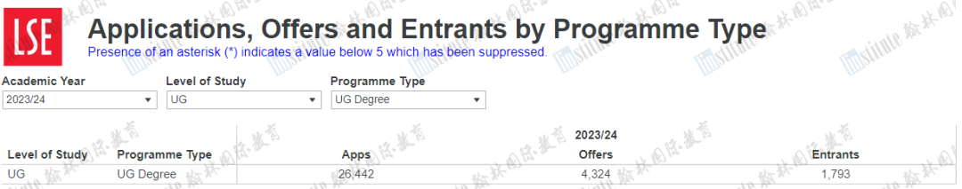 LSE公布2023Fall完整申录数据！中国学生offer率上涨！