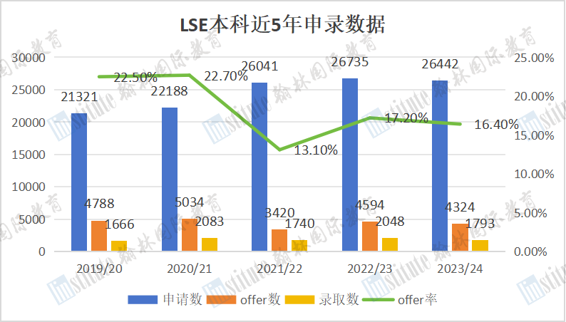 LSE公布2023Fall完整申录数据！中国学生offer率上涨！